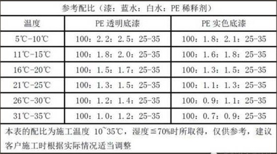 PE底漆系列产品调配