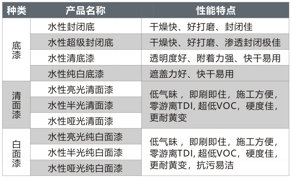 单组份水性木器漆